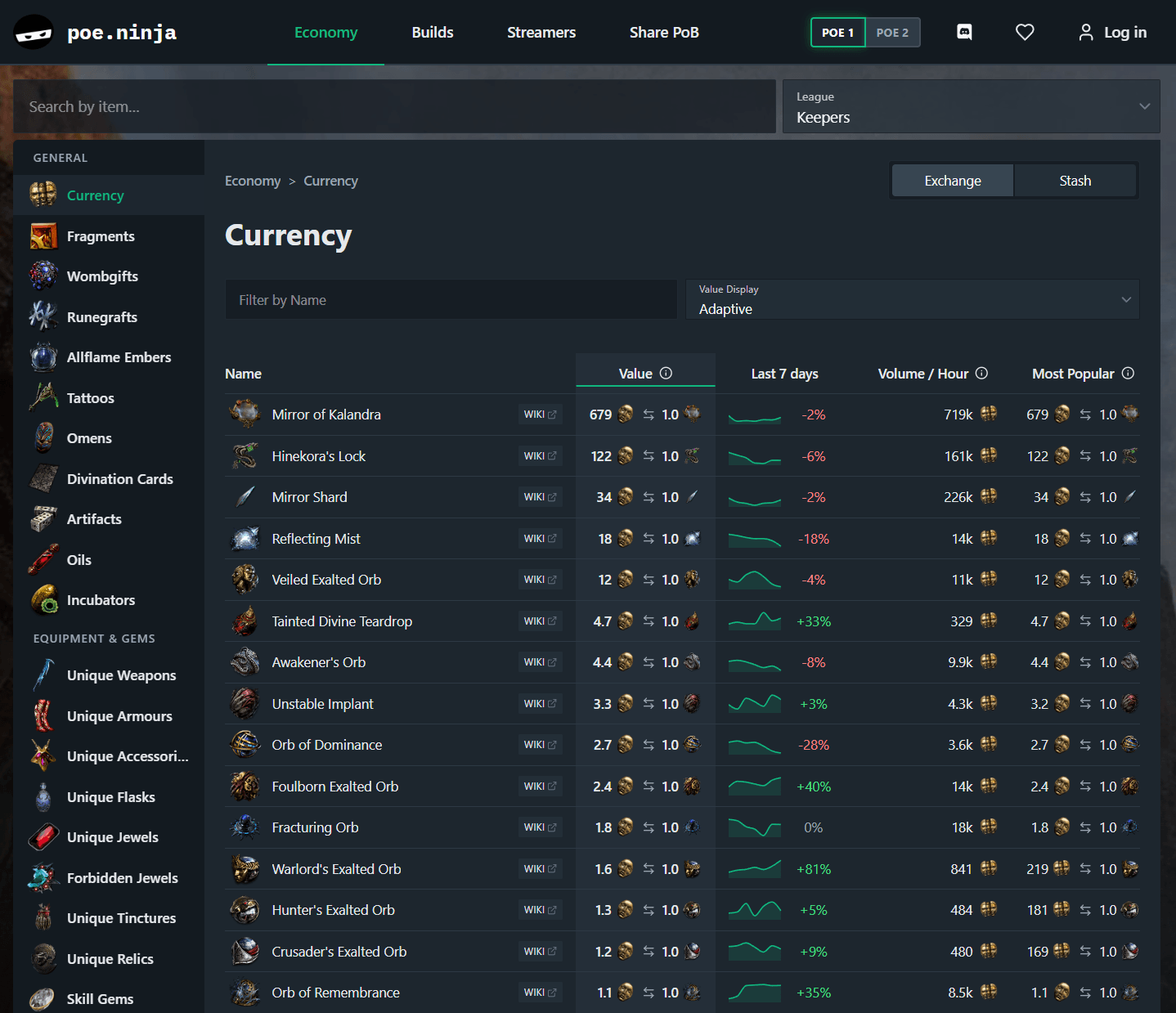 PoE Ninja Economy Page Showing Item Pricing and Market Trends
